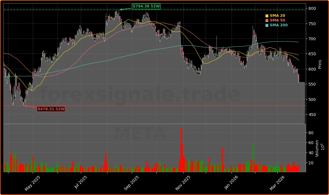 Meta Platforms, Inc. Aktienchart - 252 Tage Kursverlauf - Maerz 2026