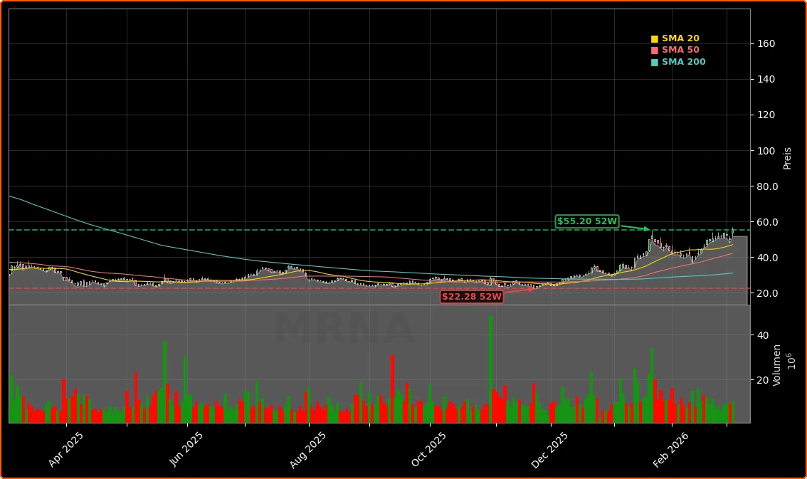 Moderna Patentvergleich $2,25 Mrd.: Rallye-Chance nach +11,3%? 1 Moderna, Inc. Aktienchart - 252 Tage Kursverlauf - Maerz 2026