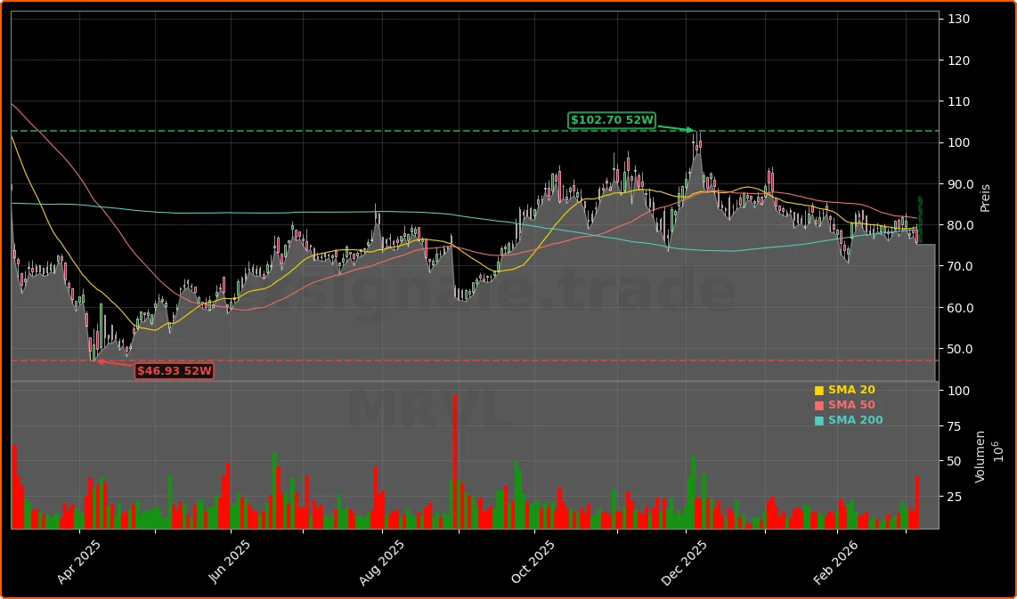 Marvell Technology, Inc. Aktienchart - 252 Tage Kursverlauf - Maerz 2026