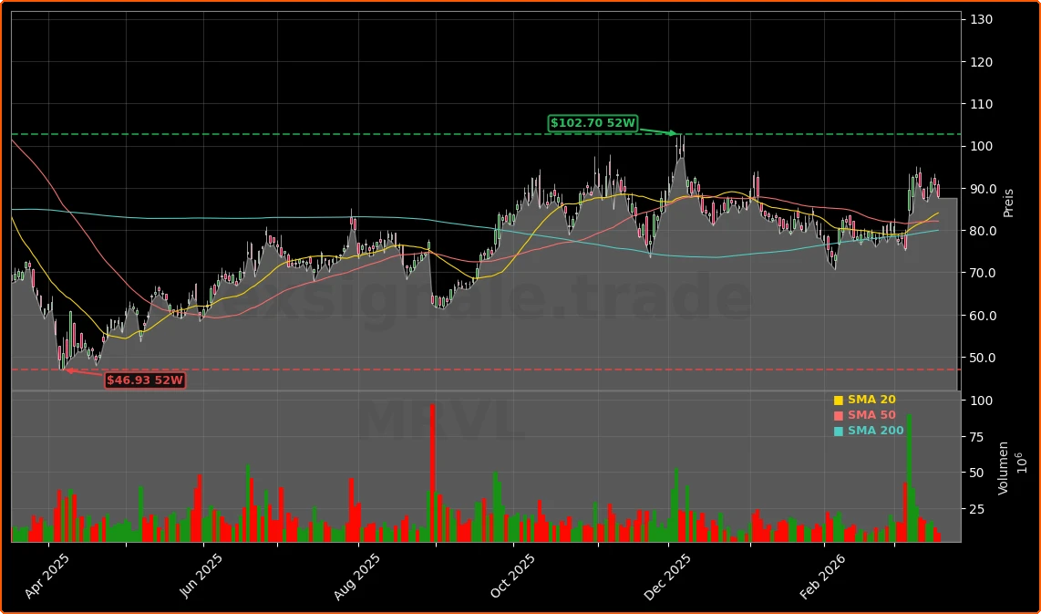 Marvell Technology, Inc. Aktienchart - 252 Tage Kursverlauf - Maerz 2026