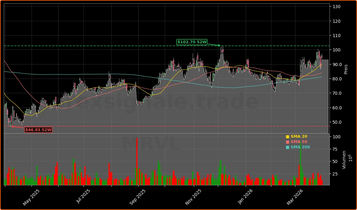 Marvell Technology NVIDIA-Investment Aktienchart - 252 Tage Kursverlauf - Maerz 2026