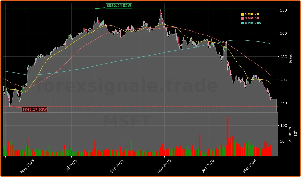 Microsoft Corporation Aktienchart - 252 Tage Kursverlauf - Maerz 2026