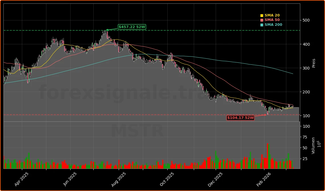 MicroStrategy Incorporated Aktienchart - 252 Tage Kursverlauf - Maerz 2026
