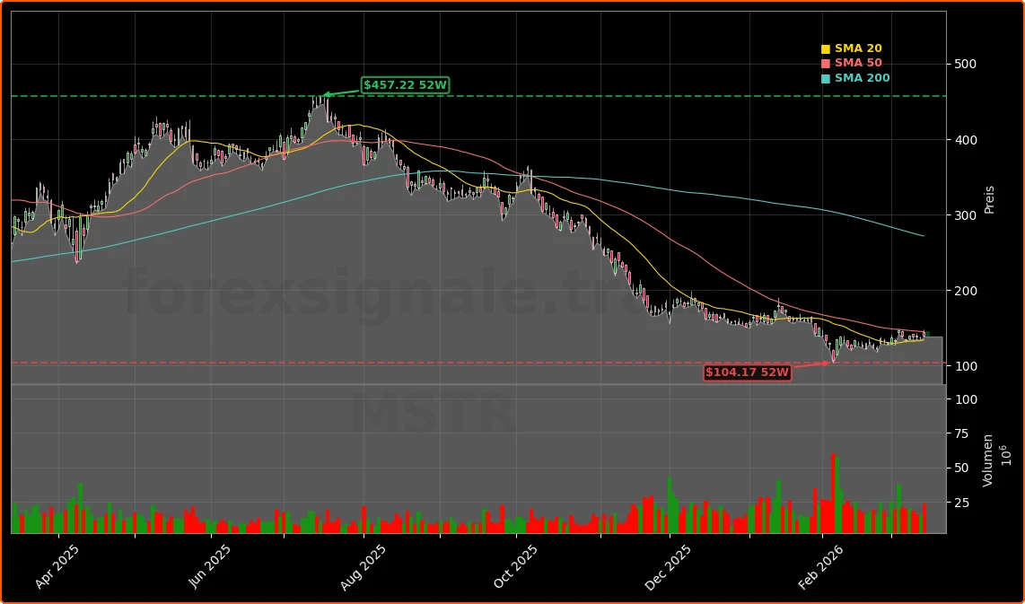 MicroStrategy Bitcoin-Strategie: +4,3% Boom-Chance mit neuem Investor 1 MicroStrategy Incorporated Aktienchart - 252 Tage Kursverlauf - Maerz 2026