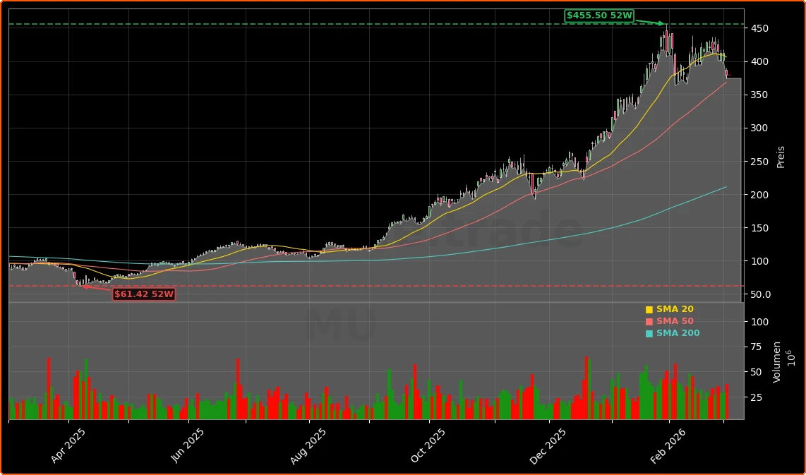Micron KI-Infrastruktur -8%: Crash-Warnung nach Rallye und Produktneuheit 1 Micron Technology, Inc. Aktienchart - 252 Tage Kursverlauf - Maerz 2026