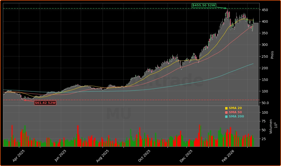 Micron Technology, Inc. Aktienchart - 252 Tage Kursverlauf - Maerz 2026