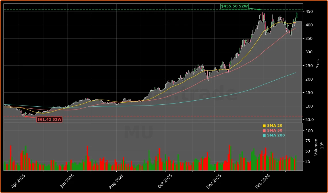 Micron Technology, Inc. Aktienchart - 252 Tage Kursverlauf - Maerz 2026