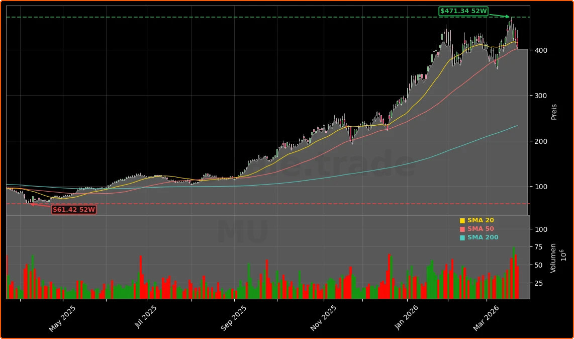 Micron Technology, Inc. Aktienchart - 252 Tage Kursverlauf - Maerz 2026