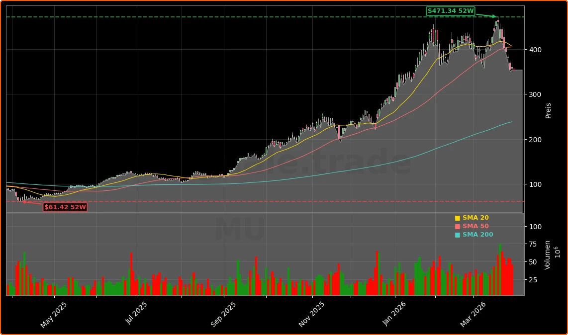 Micron Technology Aktienchart - 252 Tage Kursverlauf - Maerz 2026