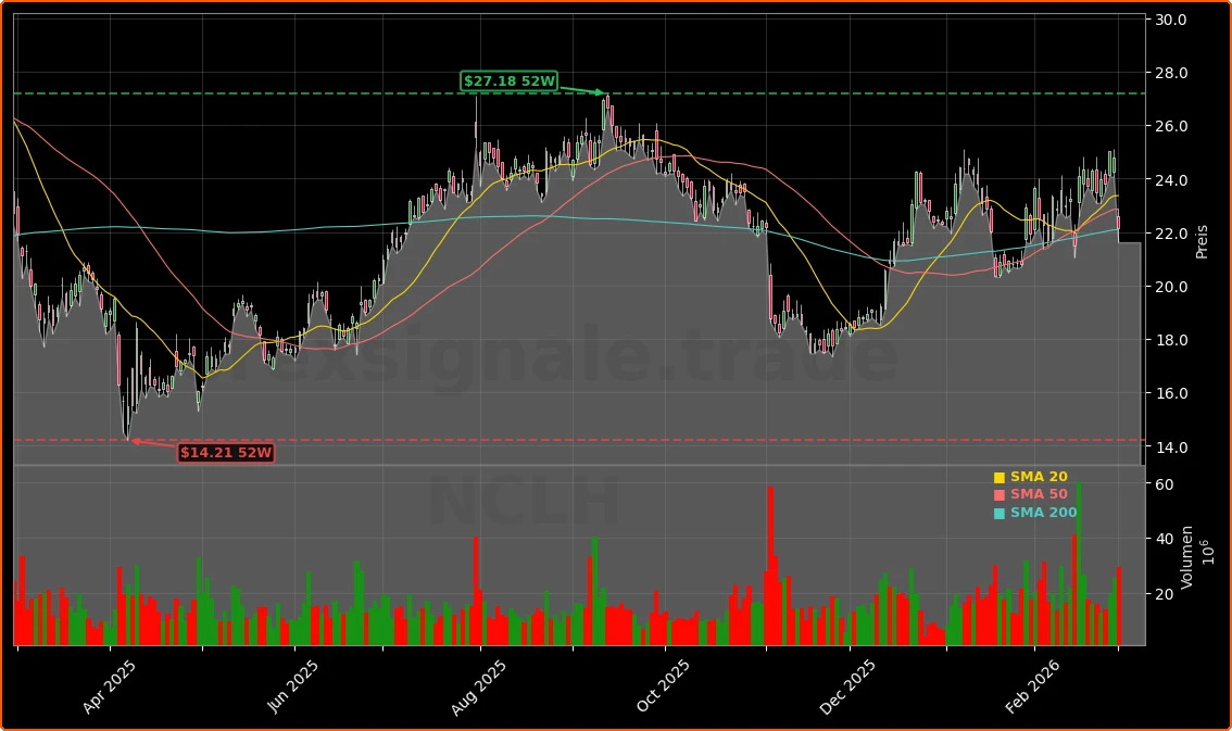 Norwegian Cruise Line Prognose: -10,7% Crash und Turnaround-Hoffnung 1 Norwegian Cruise Line Holdings Ltd. Aktienchart - 252 Tage Kursverlauf - Maerz 2026