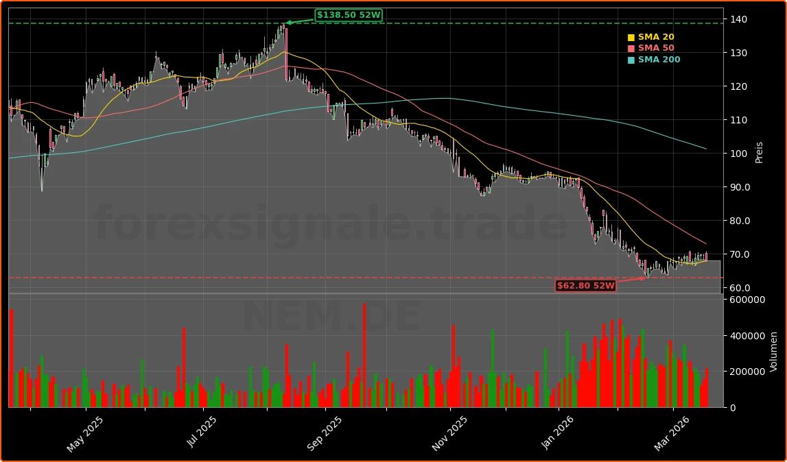 Nemetschek SE Aktienchart - 252 Tage Kursverlauf - Maerz 2026