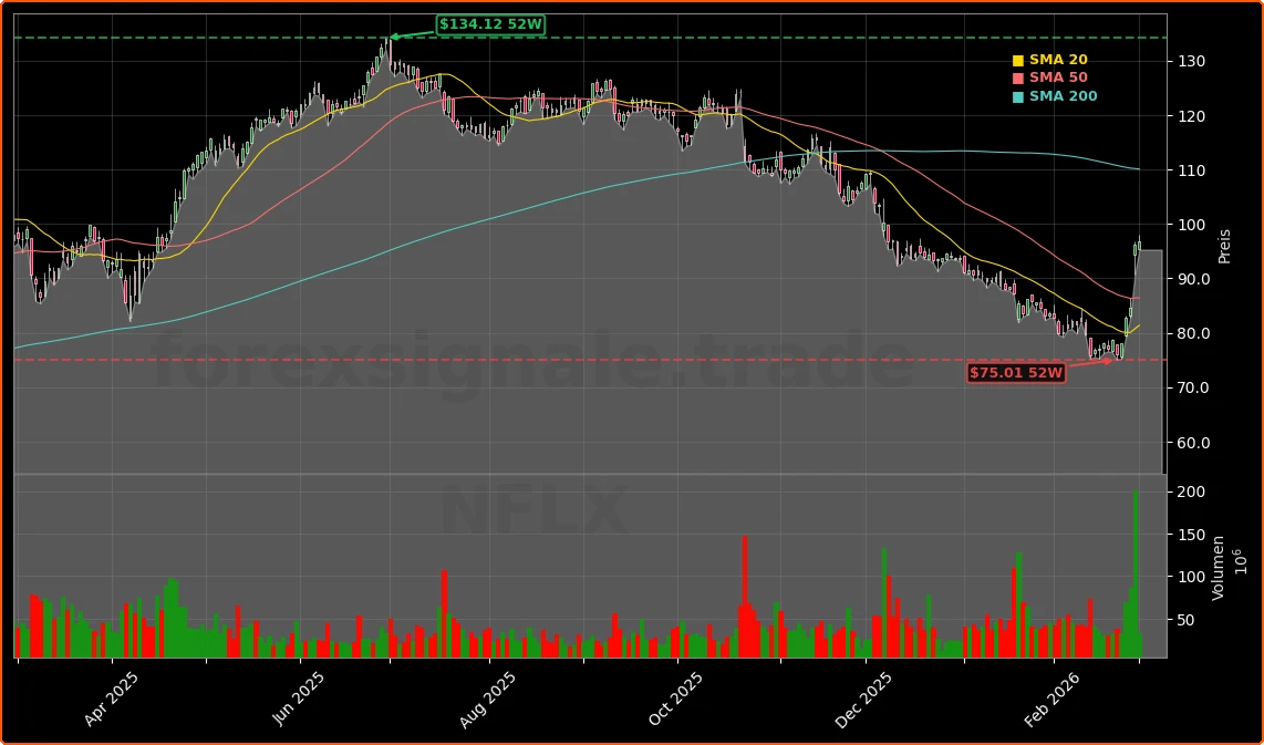 Netflix, Inc. Aktienchart - 252 Tage Kursverlauf - Maerz 2026