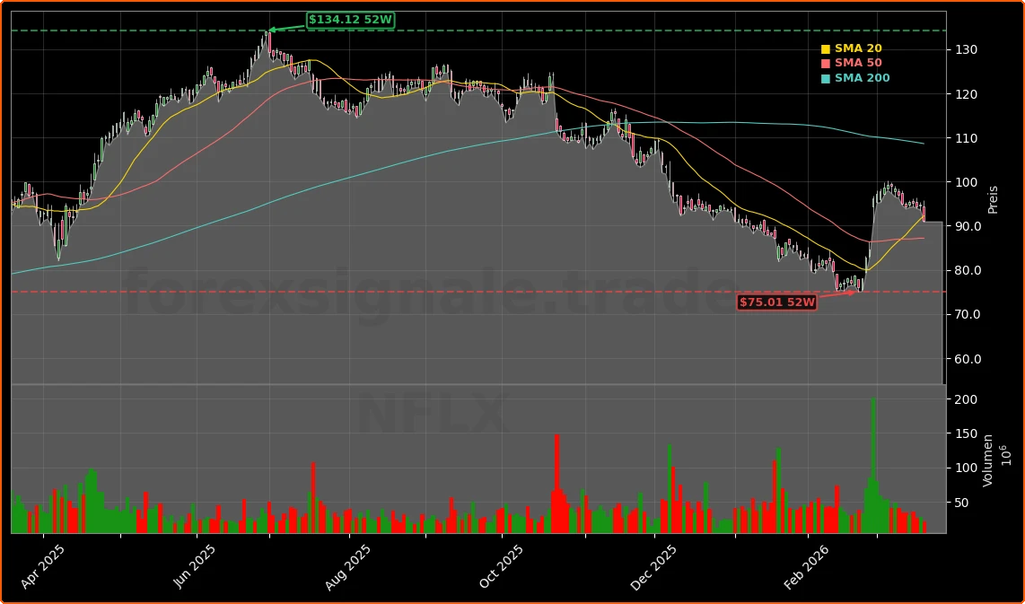 Netflix Content-Strategie und Wachstumsbewertung Aktienchart - 252 Tage Kursverlauf - Maerz 2026