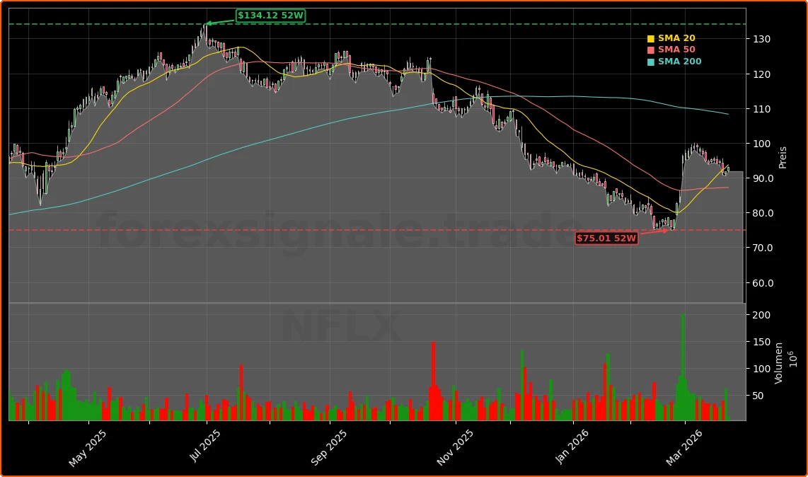 Netflix, Inc. Aktienchart - 252 Tage Kursverlauf - Maerz 2026