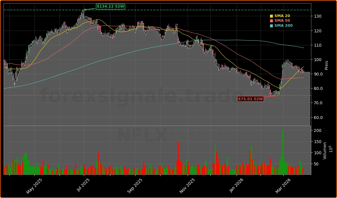 Netflix und geplatzter Warner-Bros.-Deal Aktienchart - 252 Tage Kursverlauf - Maerz 2026