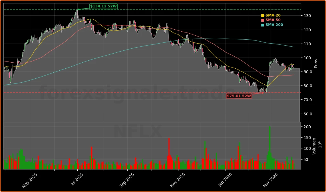 Netflix, Inc. Aktienchart - 252 Tage Kursverlauf - Maerz 2026