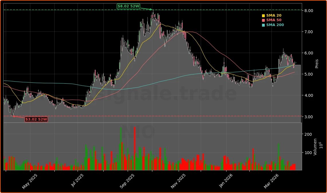 NIO Inc. Aktienchart - 252 Tage Kursverlauf - Maerz 2026