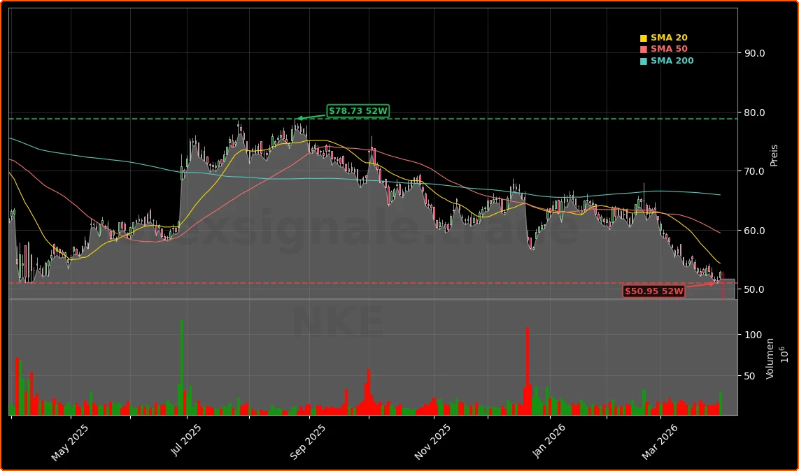 Nike, Inc. Aktienchart - 252 Tage Kursverlauf - Maerz 2026