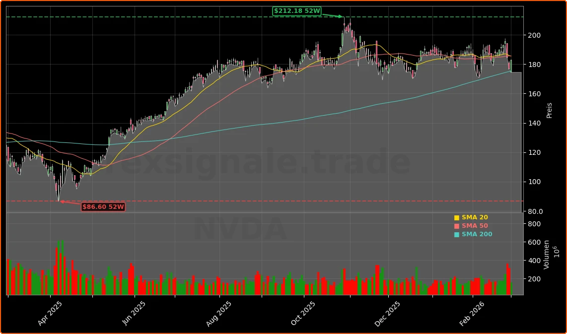 NVIDIA KI-Infrastruktur +3,2%: Milliarden-Chance im KI-Boom 1 NVIDIA Corporation Aktienchart - 252 Tage Kursverlauf - Maerz 2026