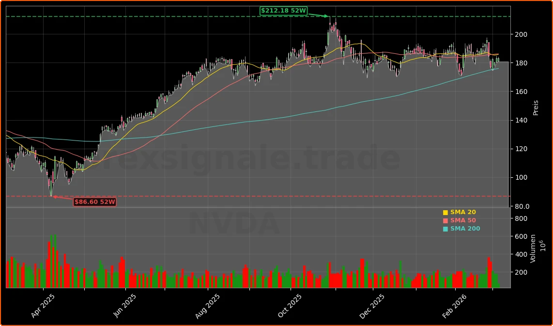 NVIDIA Corporation Aktienchart - 252 Tage Kursverlauf - Maerz 2026