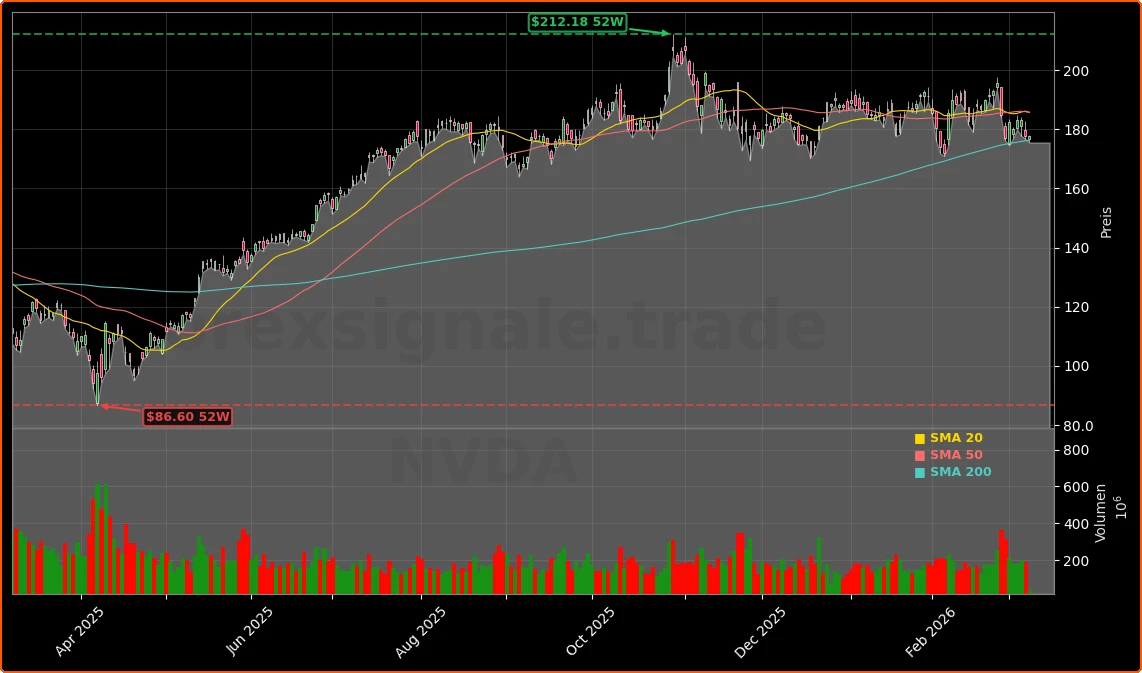 NVIDIA Corporation Aktienchart - 252 Tage Kursverlauf - Maerz 2026