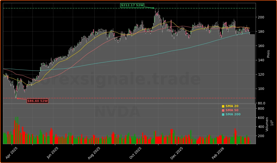 NVIDIA Corporation Aktienchart - 252 Tage Kursverlauf - Maerz 2026