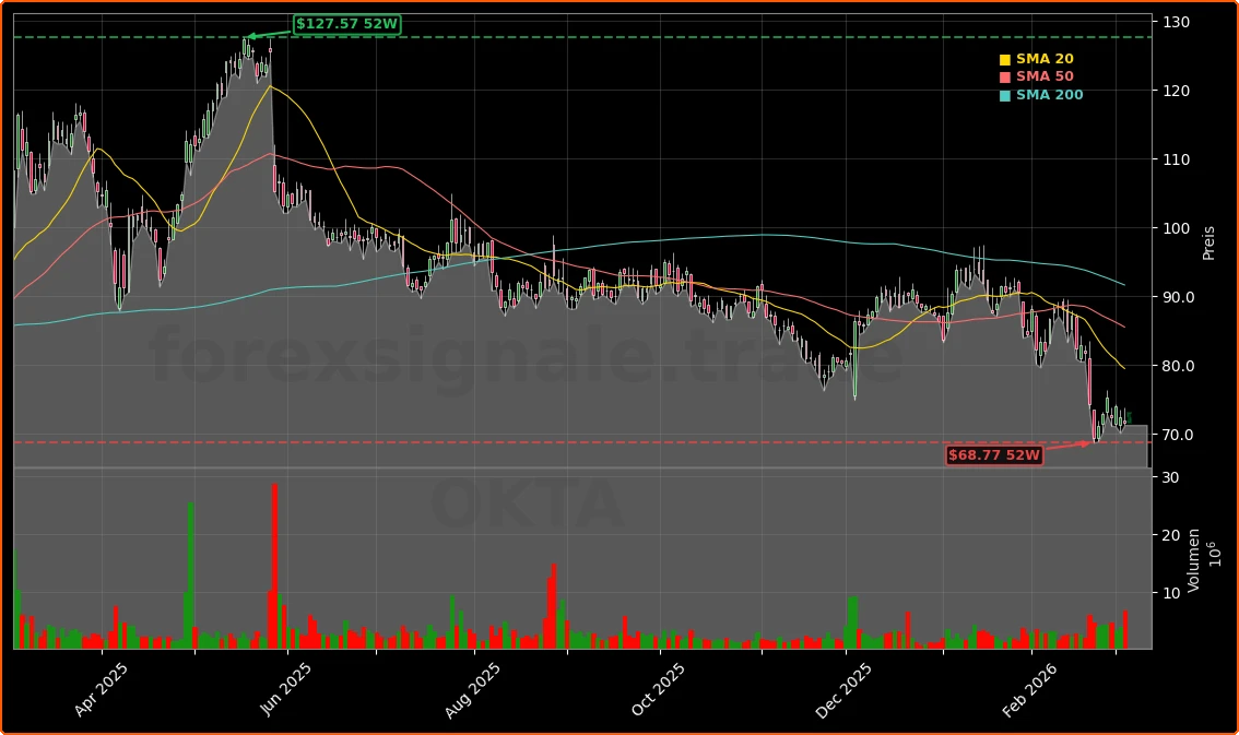 Okta Quartal Rekord mit 761 Mio Umsatz und KI-Chance 1 Okta, Inc. Aktienchart - 252 Tage Kursverlauf - Maerz 2026