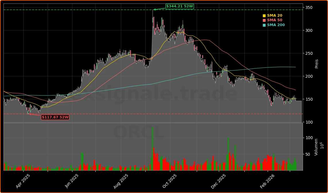 Oracle Corporation Aktienchart - 252 Tage Kursverlauf - Maerz 2026