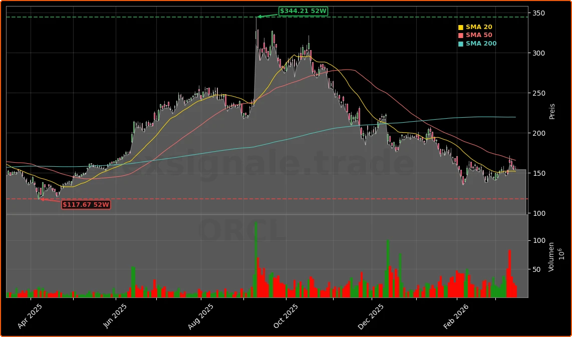 Oracle Corporation Aktienchart - 252 Tage Kursverlauf - Maerz 2026