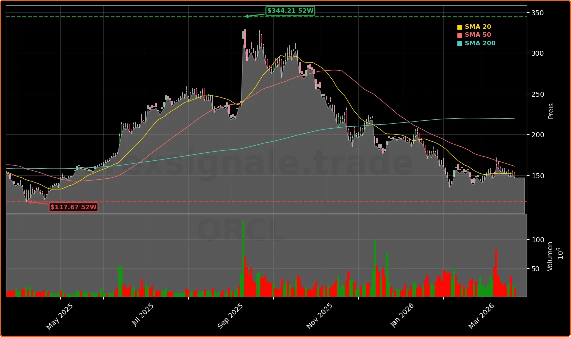 Oracle Corporation Aktienchart - 252 Tage Kursverlauf - Maerz 2026