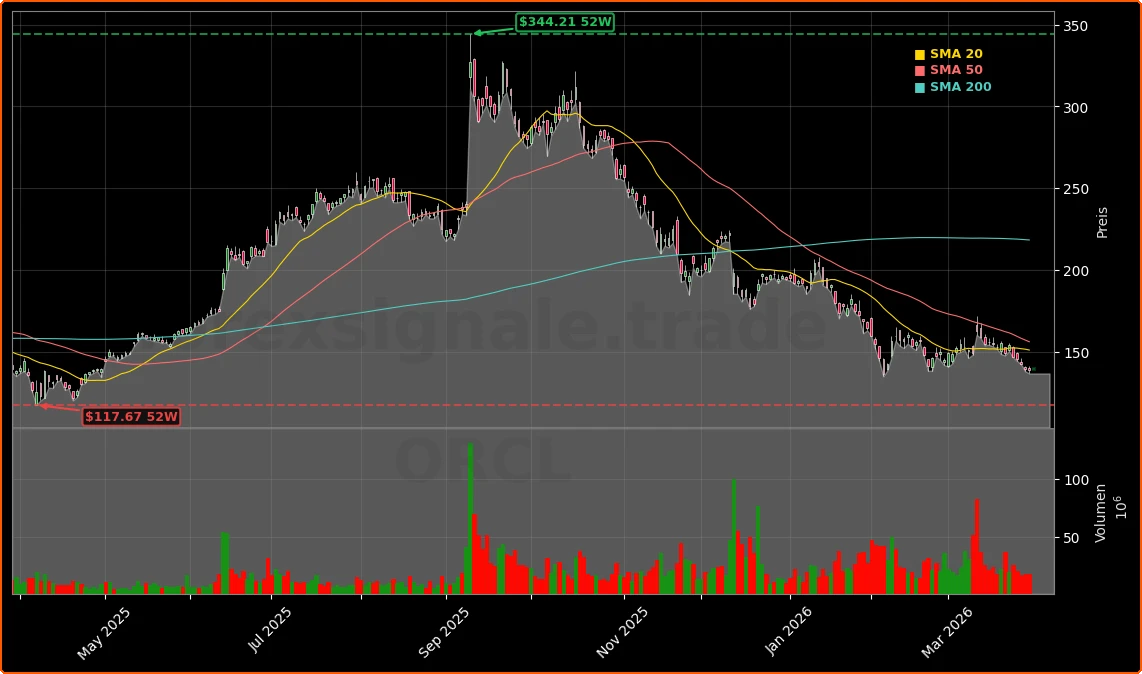 Oracle Corporation Aktienchart - 252 Tage Kursverlauf - Maerz 2026
