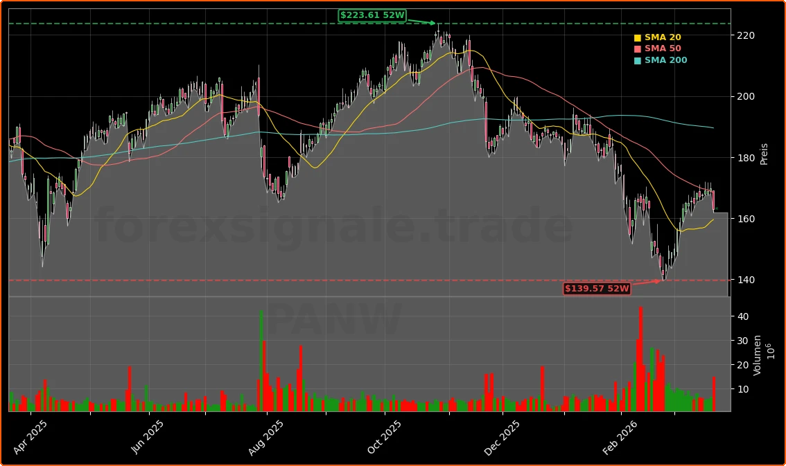 Palo Alto Networks, Inc. Aktienchart - 252 Tage Kursverlauf - Maerz 2026