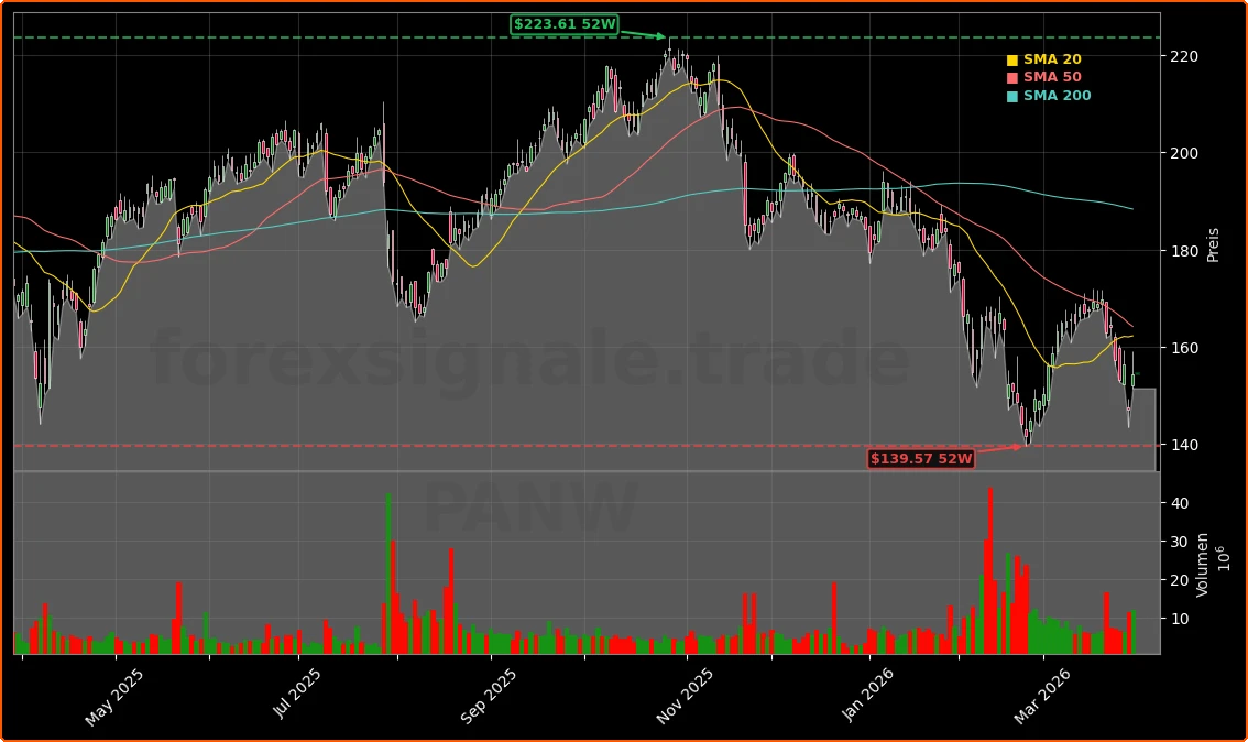 Palo Alto Networks CEO kauft Aktien und AI-Druck auf Cybersecurity Aktienchart - 252 Tage Kursverlauf - Maerz 2026