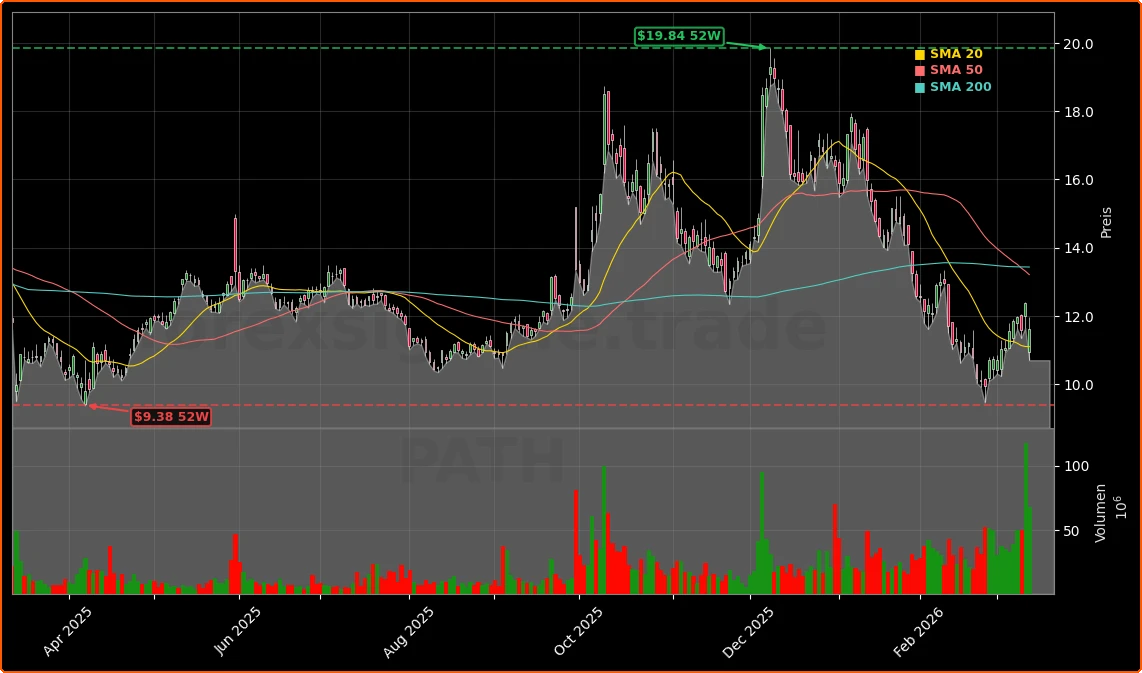 UiPath Inc. Aktienchart - 252 Tage Kursverlauf - Maerz 2026