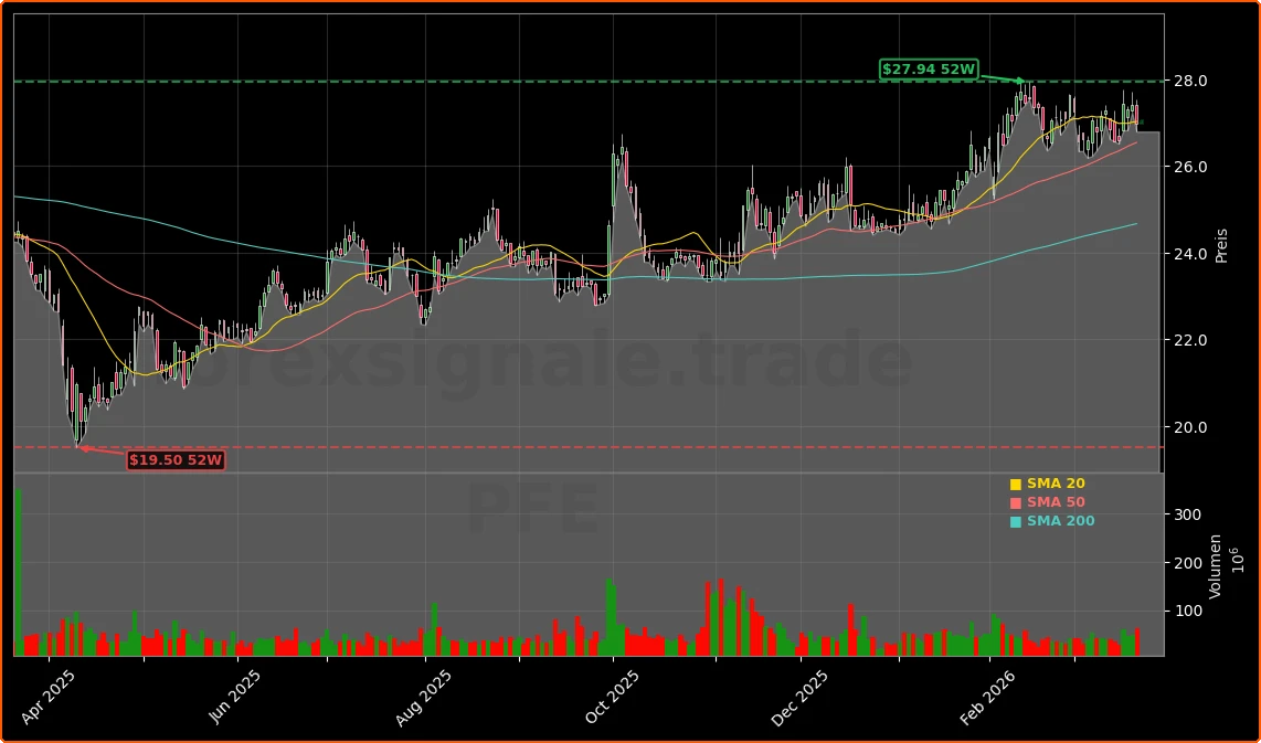 Pfizer Inc. Aktienchart - 252 Tage Kursverlauf - Maerz 2026