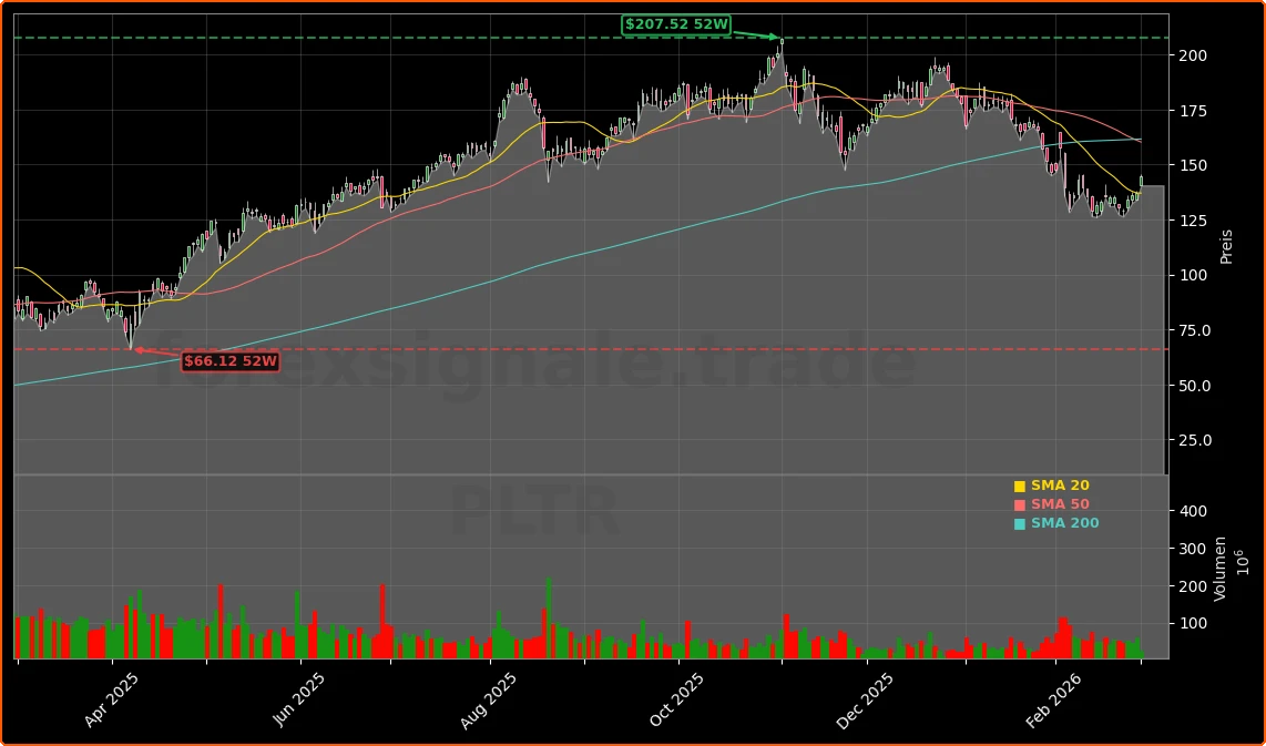 Palantir Prognose: +56% Gewinnwachstum und Rallye-Chance 1 Palantir Technologies Inc. Aktienchart - 252 Tage Kursverlauf - Maerz 2026
