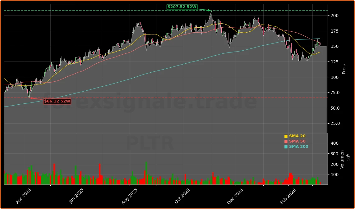 Palantir Technologies Inc. Aktienchart - 252 Tage Kursverlauf - Maerz 2026