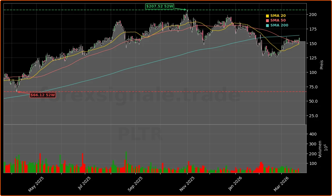 Palantir Technologies Inc. Aktienchart - 252 Tage Kursverlauf - Maerz 2026