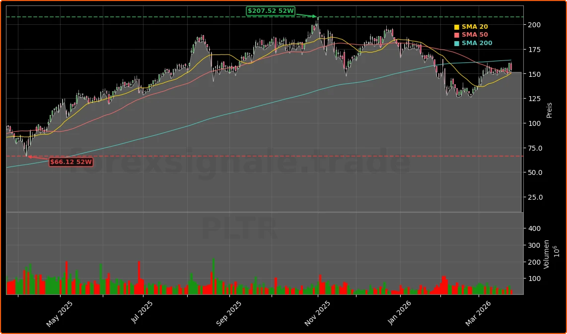 Palantir Technologies Inc. Aktienchart - 252 Tage Kursverlauf - Maerz 2026