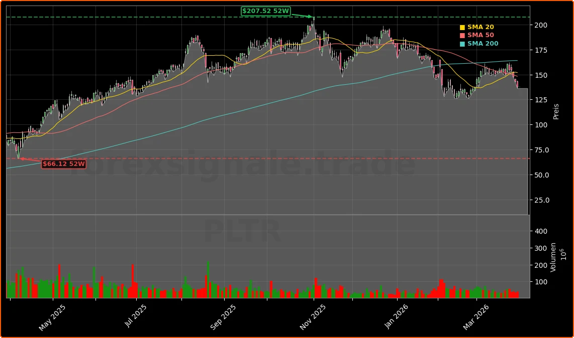 Palantir Technologies Inc. Aktienchart - 252 Tage Kursverlauf - Maerz 2026