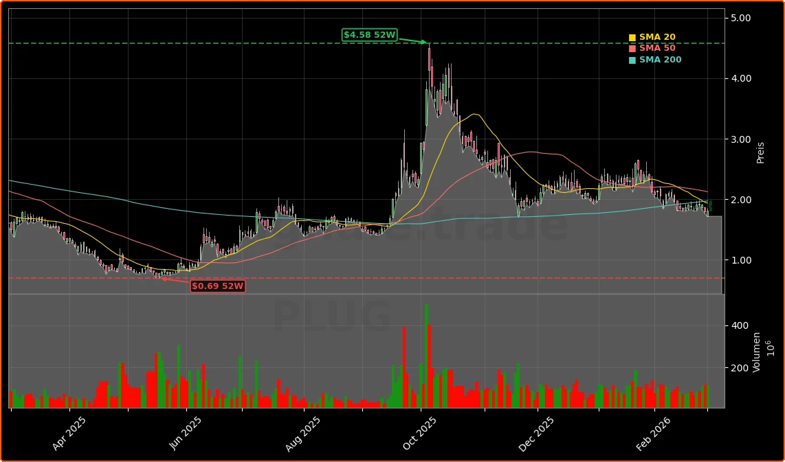 Plug Power Inc. Aktienchart - 252 Tage Kursverlauf - Maerz 2026