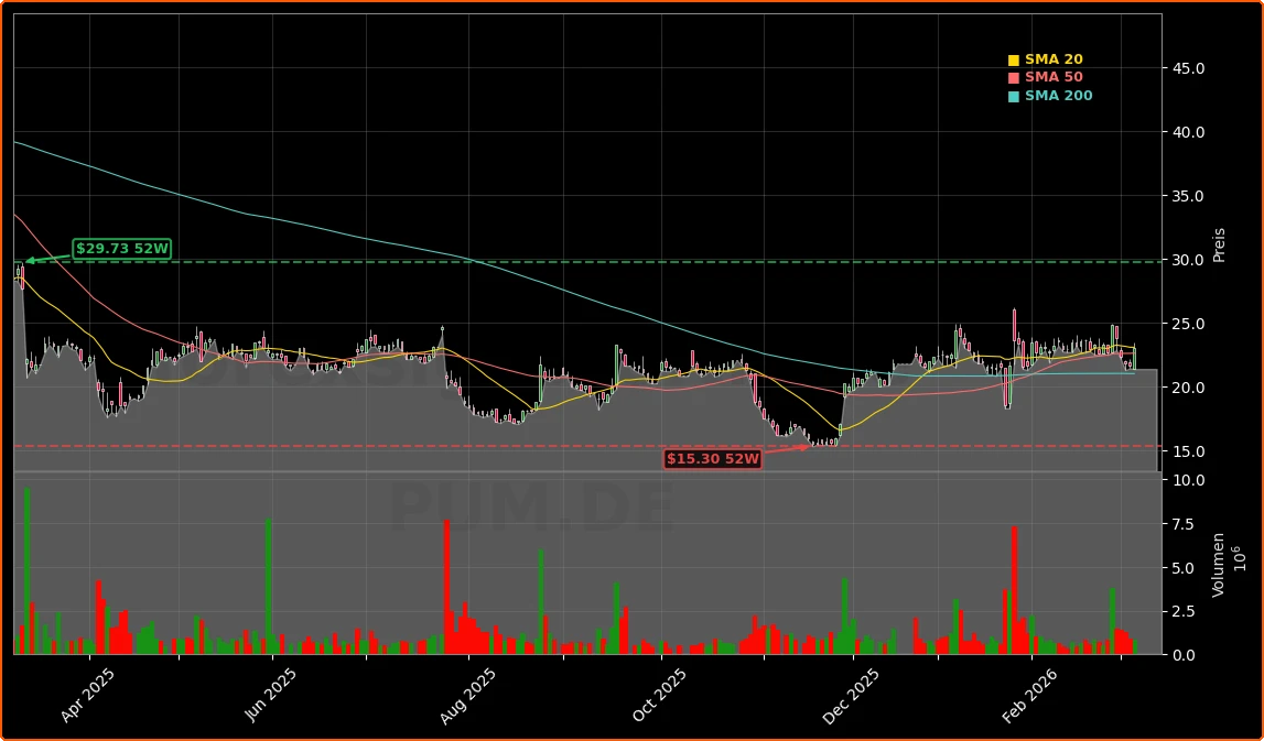Puma SE Eigentümerwechsel und Uebernahmespekulation Aktienchart - 252 Tage Kursverlauf - Maerz 2026