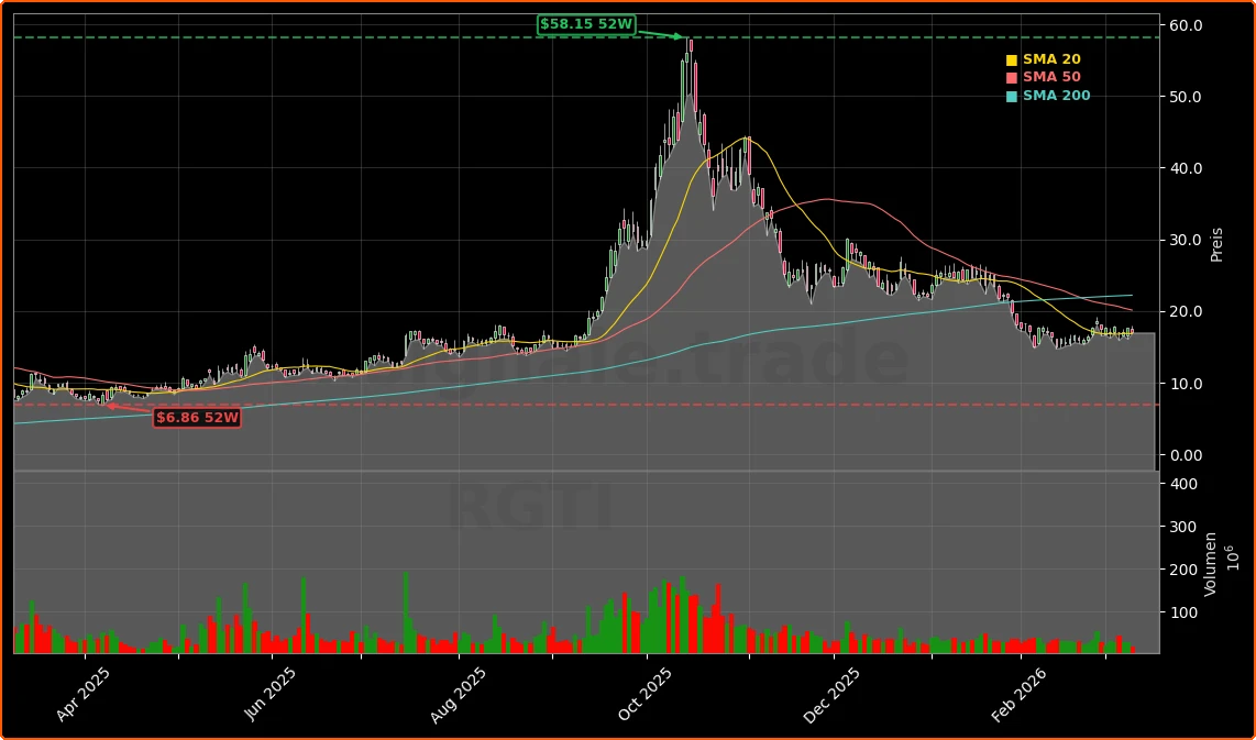 Rigetti Computing, Inc. Aktienchart - 252 Tage Kursverlauf - Maerz 2026