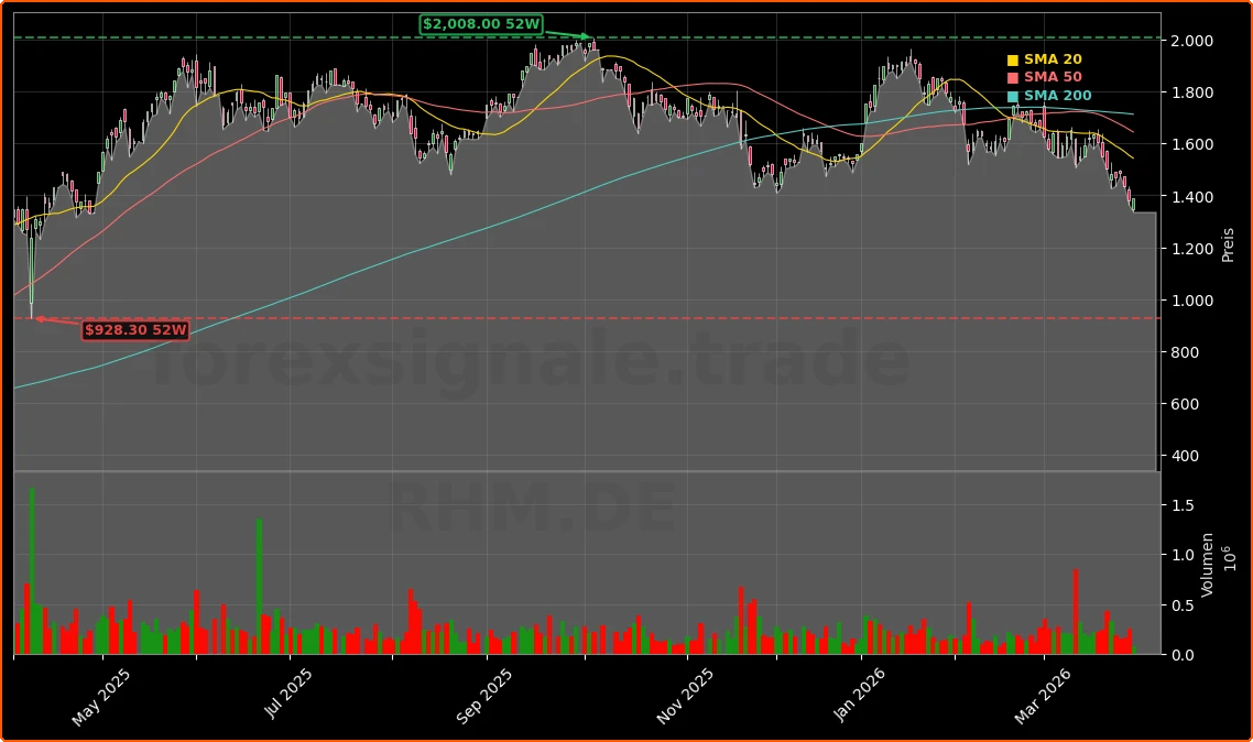 Rheinmetall AG Aktienchart - 252 Tage Kursverlauf - Maerz 2026