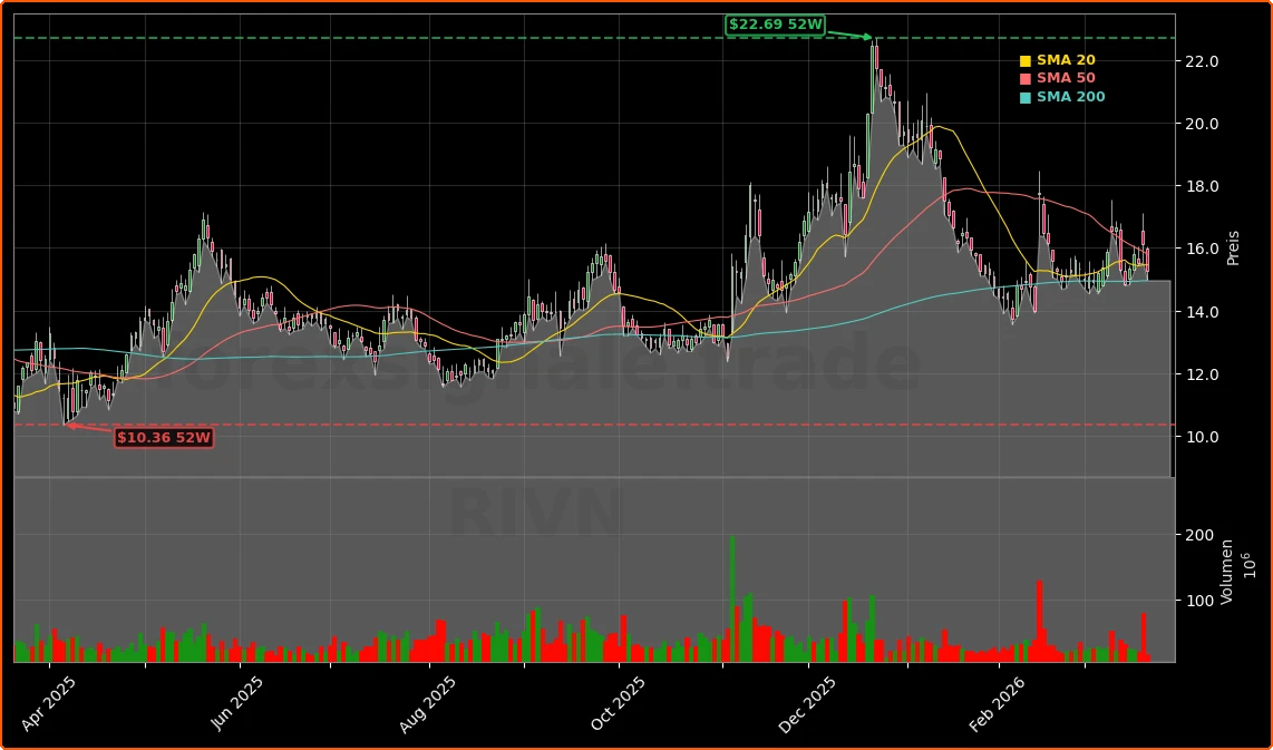 Rivian Automotive, Inc. Aktienchart - 252 Tage Kursverlauf - Maerz 2026