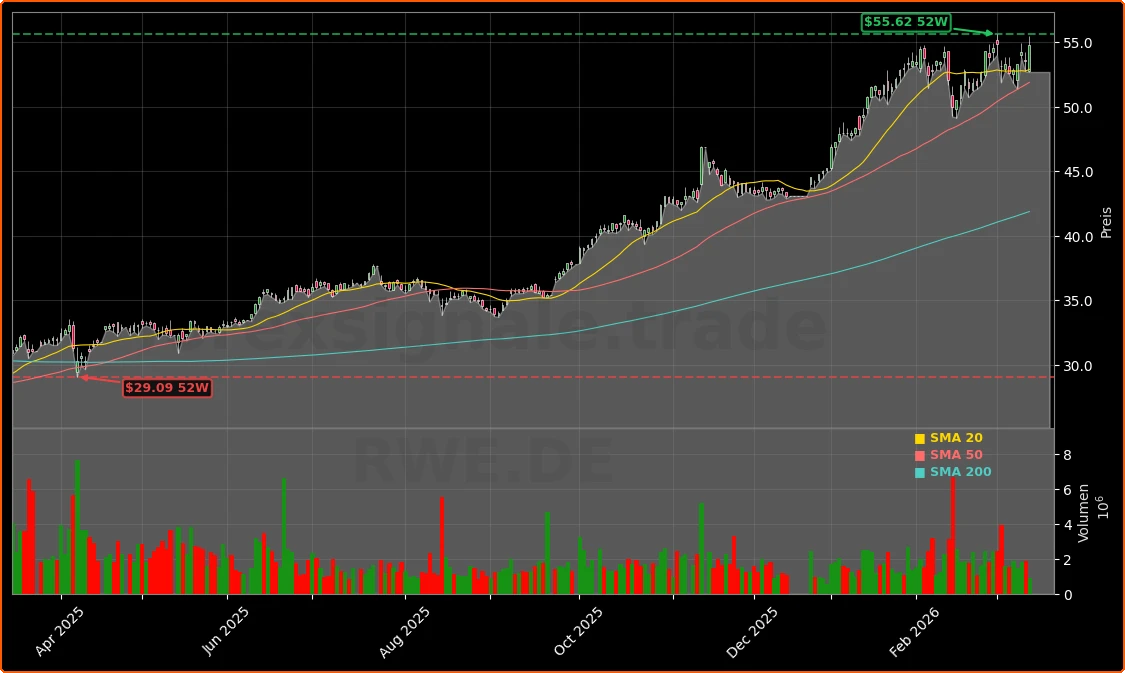 RWE AG Aktienchart - 252 Tage Kursverlauf - Maerz 2026