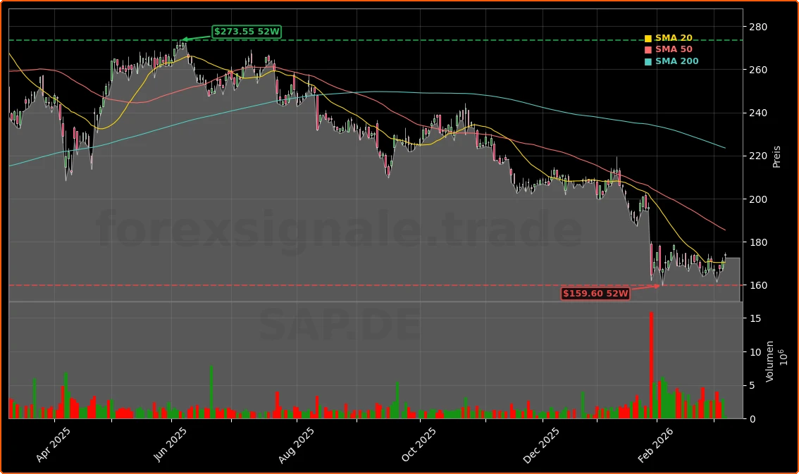 SAP SE Aktienchart - 252 Tage Kursverlauf - Maerz 2026