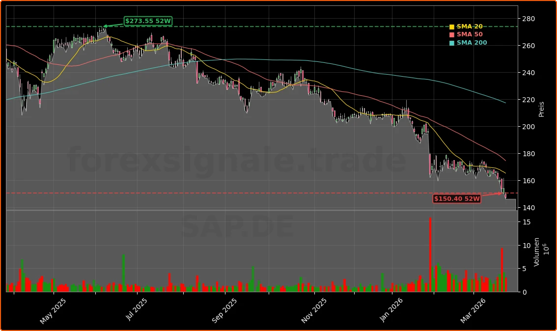 SAP SE Analysten-Downgrade und Kurssturz Aktienchart - 252 Tage Kursverlauf - Maerz 2026