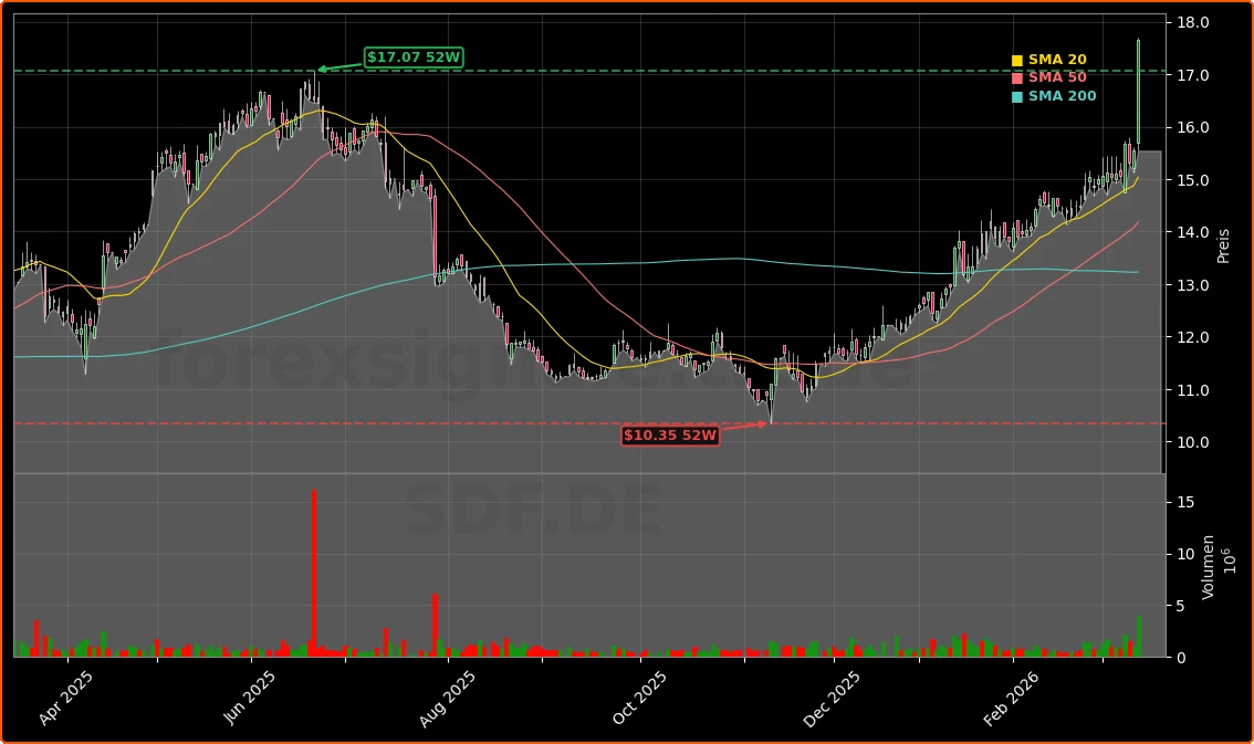 K+S AG Konzernprognose und Marktumfeld 2026 Aktienchart - 252 Tage Kursverlauf - Maerz 2026