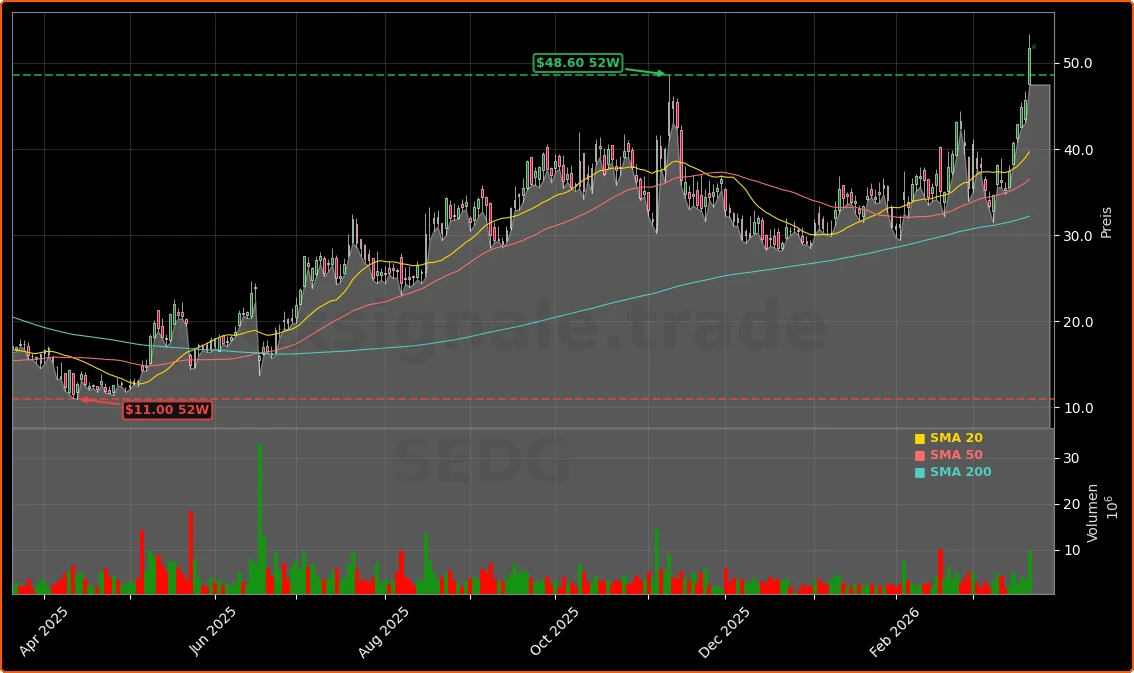 SolarEdge Technologies, Inc. Aktienchart - 252 Tage Kursverlauf - Maerz 2026